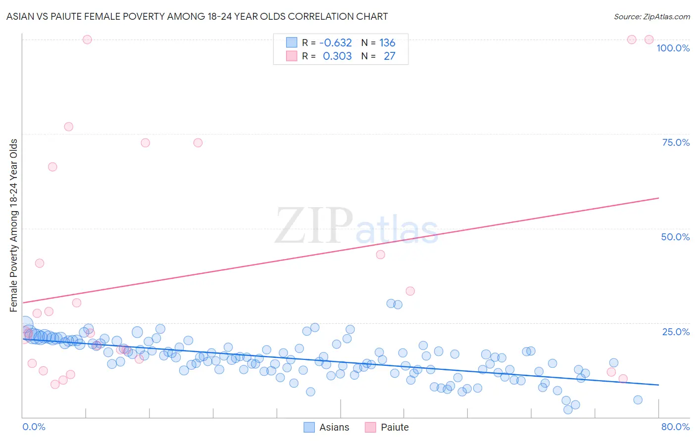 Asian vs Paiute Female Poverty Among 18-24 Year Olds