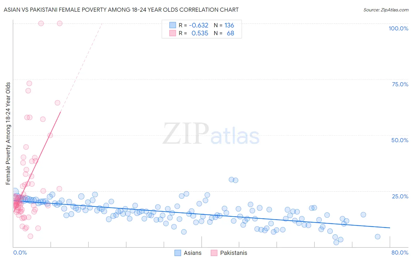 Asian vs Pakistani Female Poverty Among 18-24 Year Olds