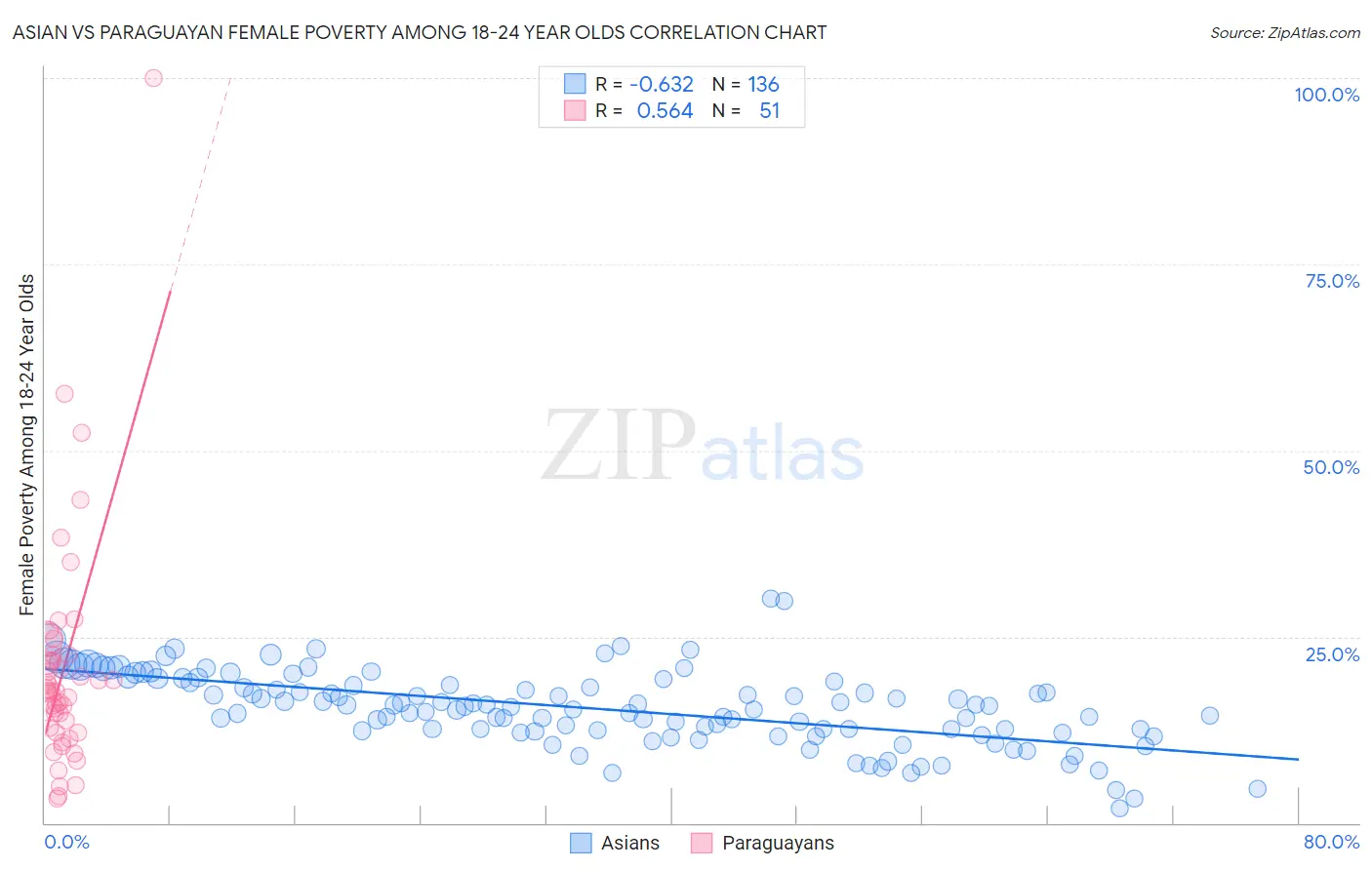 Asian vs Paraguayan Female Poverty Among 18-24 Year Olds