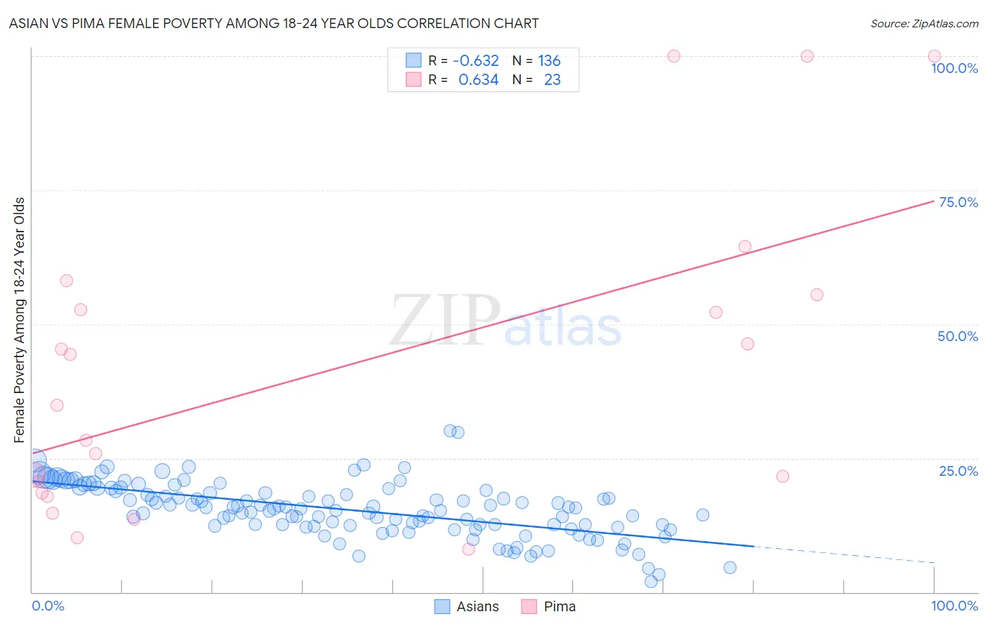 Asian vs Pima Female Poverty Among 18-24 Year Olds