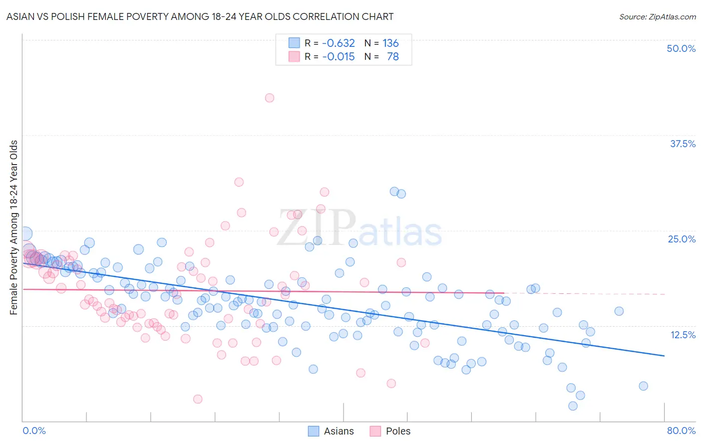 Asian vs Polish Female Poverty Among 18-24 Year Olds