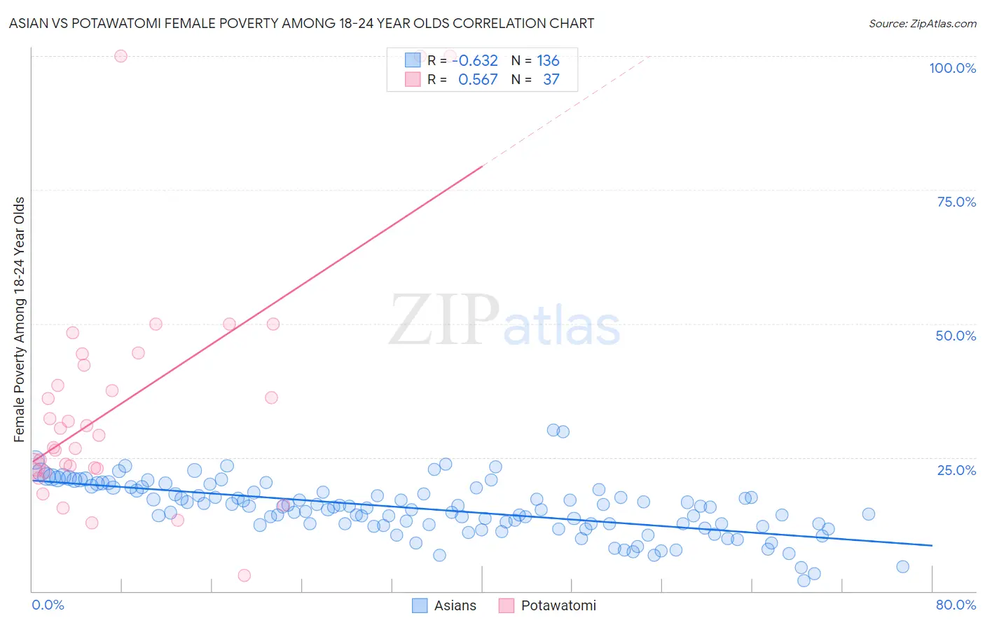 Asian vs Potawatomi Female Poverty Among 18-24 Year Olds
