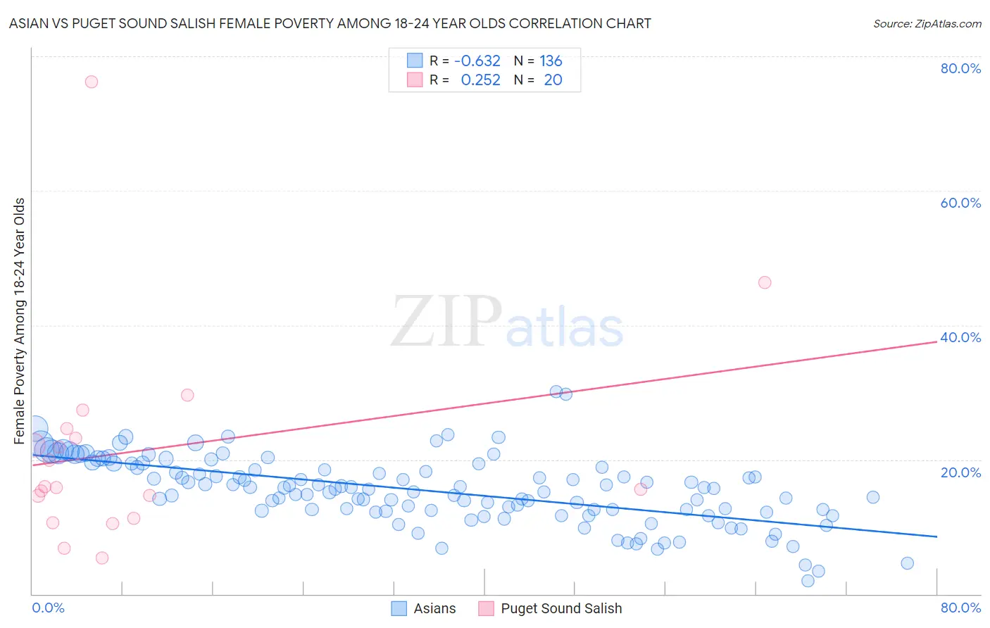 Asian vs Puget Sound Salish Female Poverty Among 18-24 Year Olds
