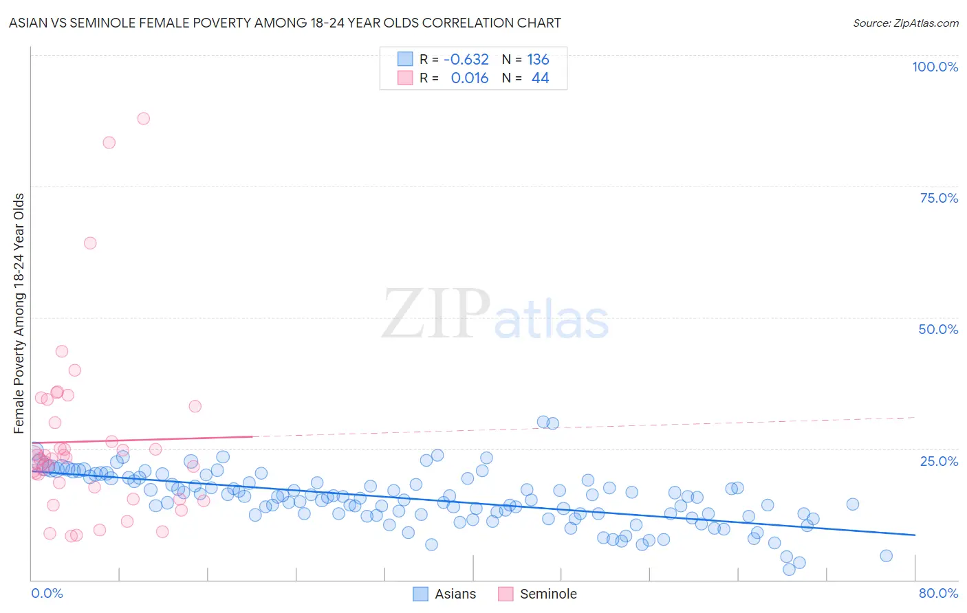 Asian vs Seminole Female Poverty Among 18-24 Year Olds