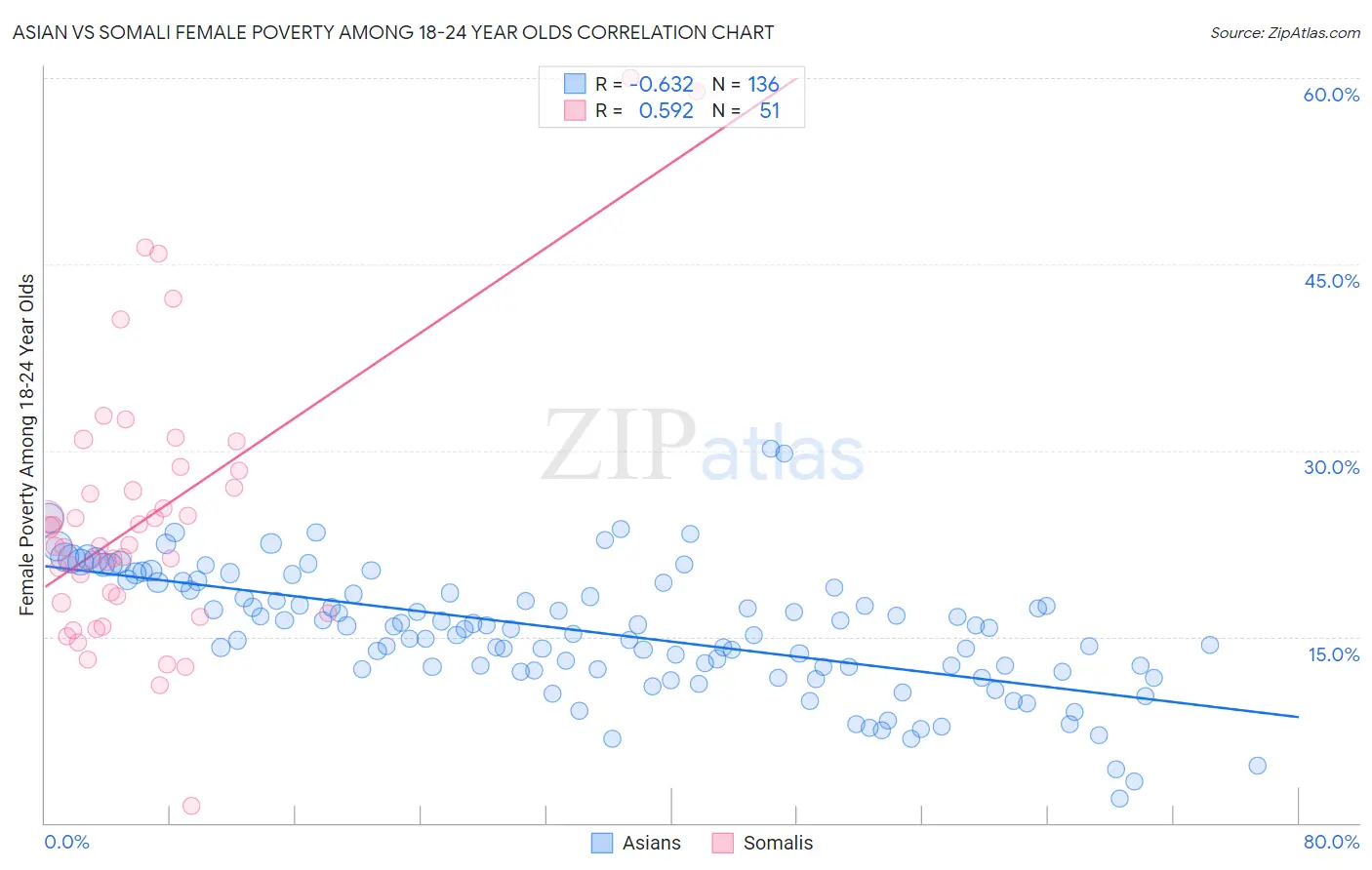 Asian vs Somali Female Poverty Among 18-24 Year Olds