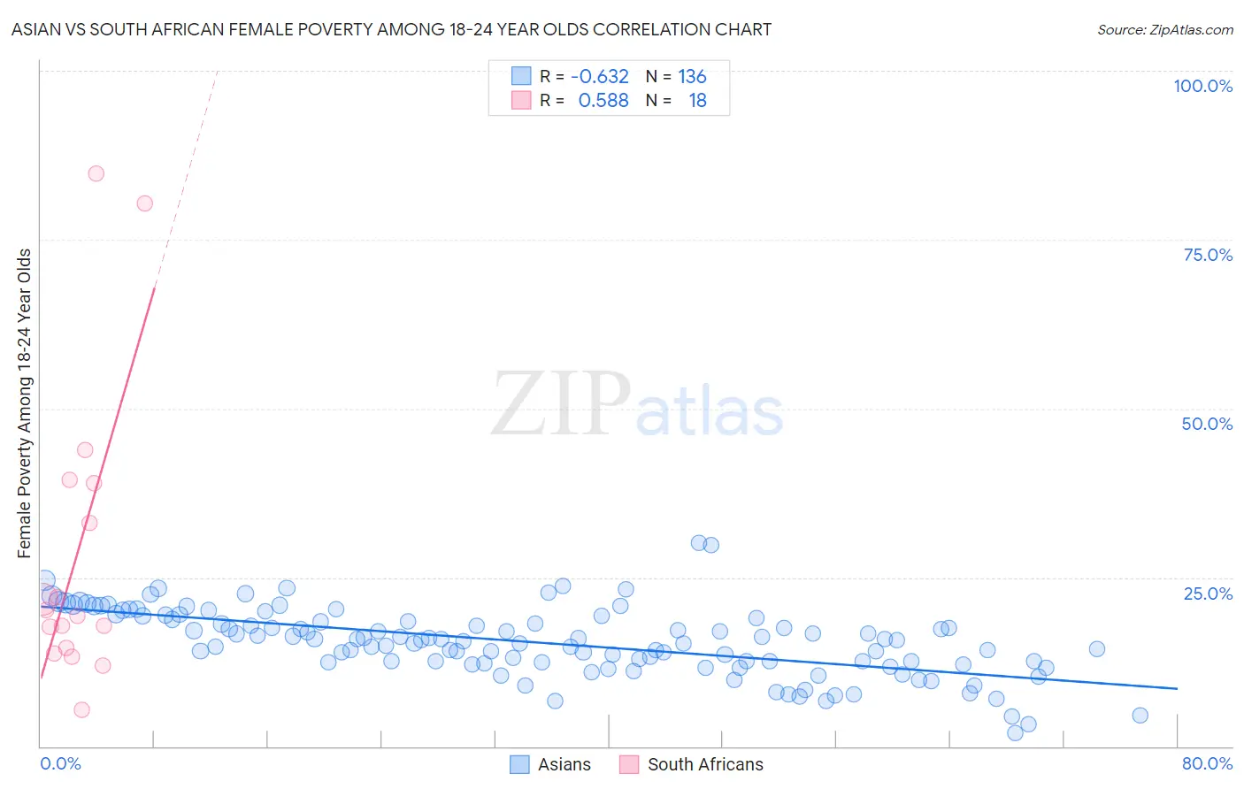 Asian vs South African Female Poverty Among 18-24 Year Olds