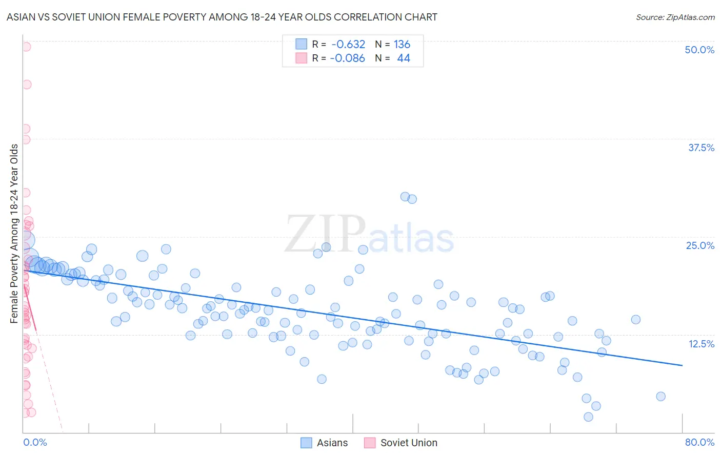 Asian vs Soviet Union Female Poverty Among 18-24 Year Olds