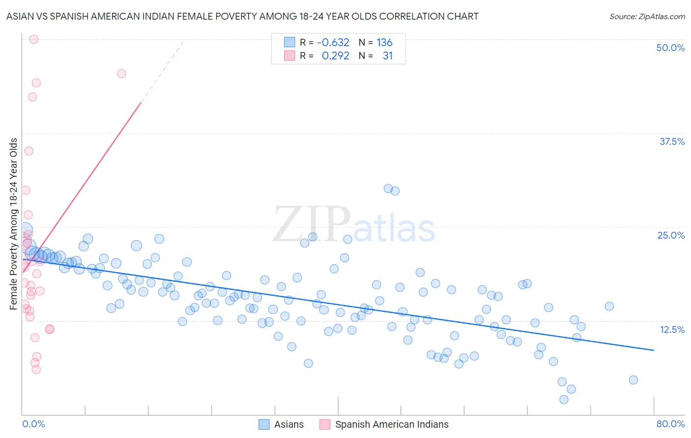 Asian vs Spanish American Indian Female Poverty Among 18-24 Year Olds