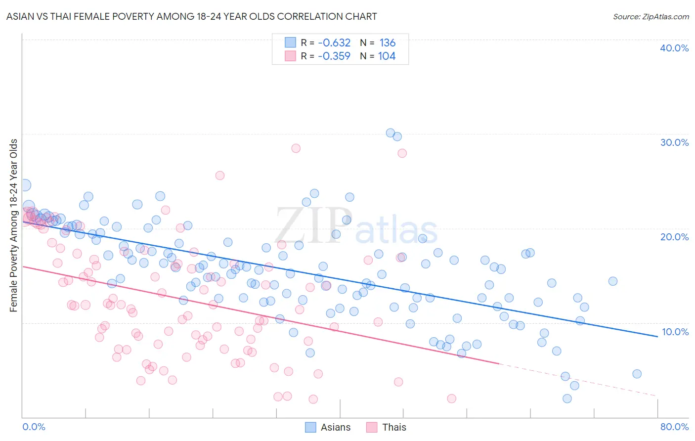 Asian vs Thai Female Poverty Among 18-24 Year Olds