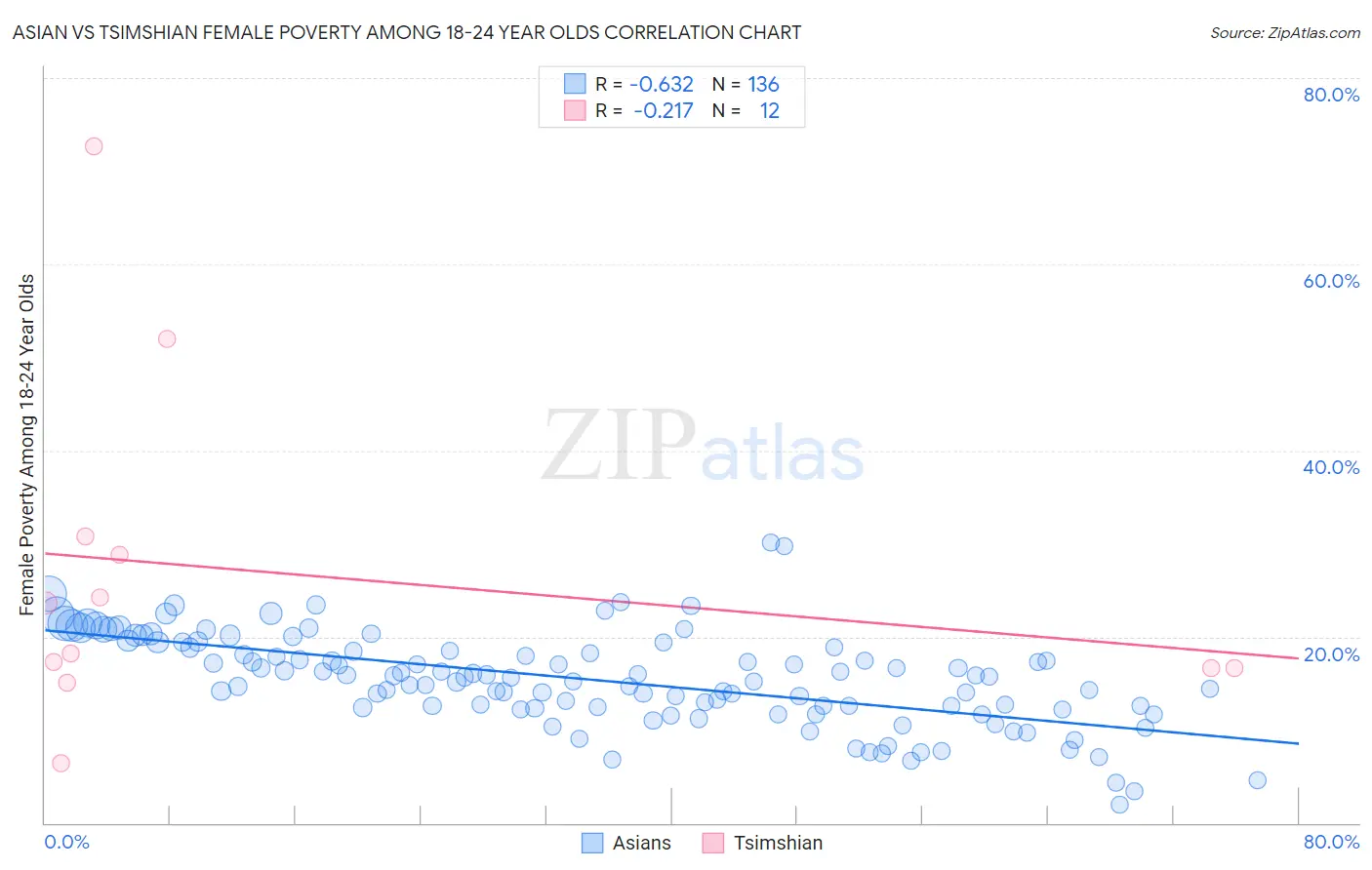 Asian vs Tsimshian Female Poverty Among 18-24 Year Olds