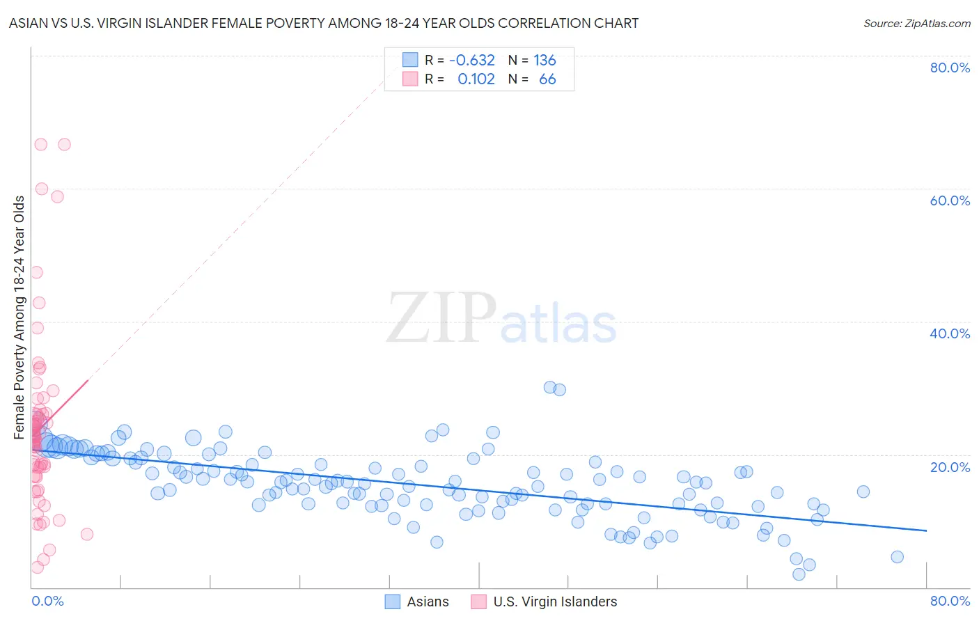 Asian vs U.S. Virgin Islander Female Poverty Among 18-24 Year Olds