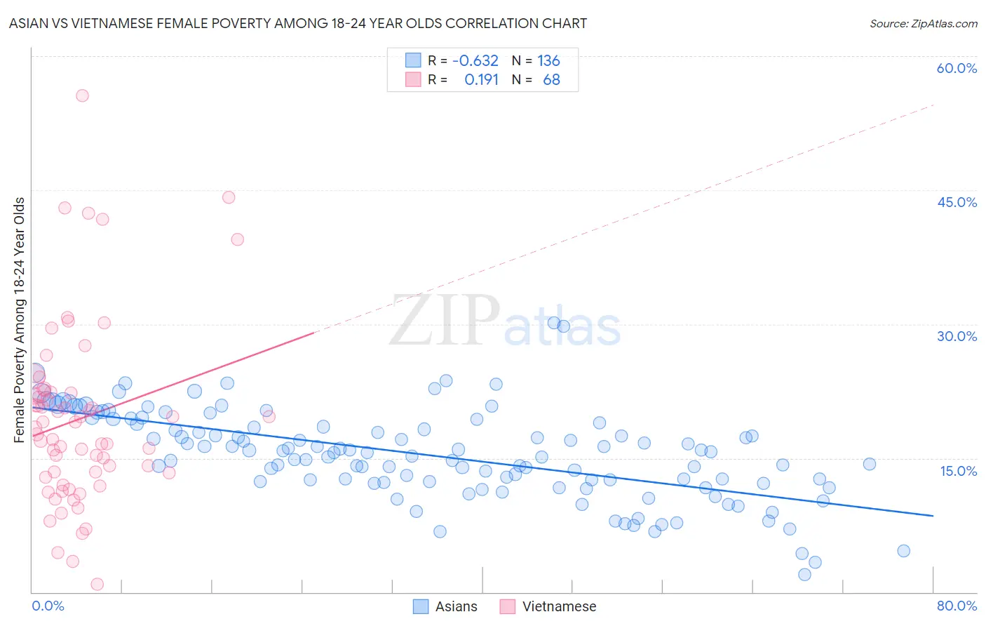 Asian vs Vietnamese Female Poverty Among 18-24 Year Olds