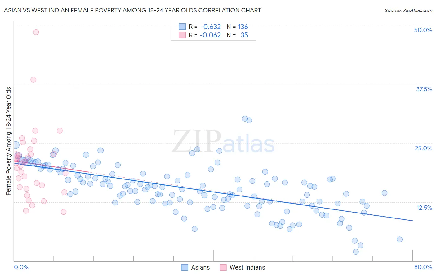 Asian vs West Indian Female Poverty Among 18-24 Year Olds