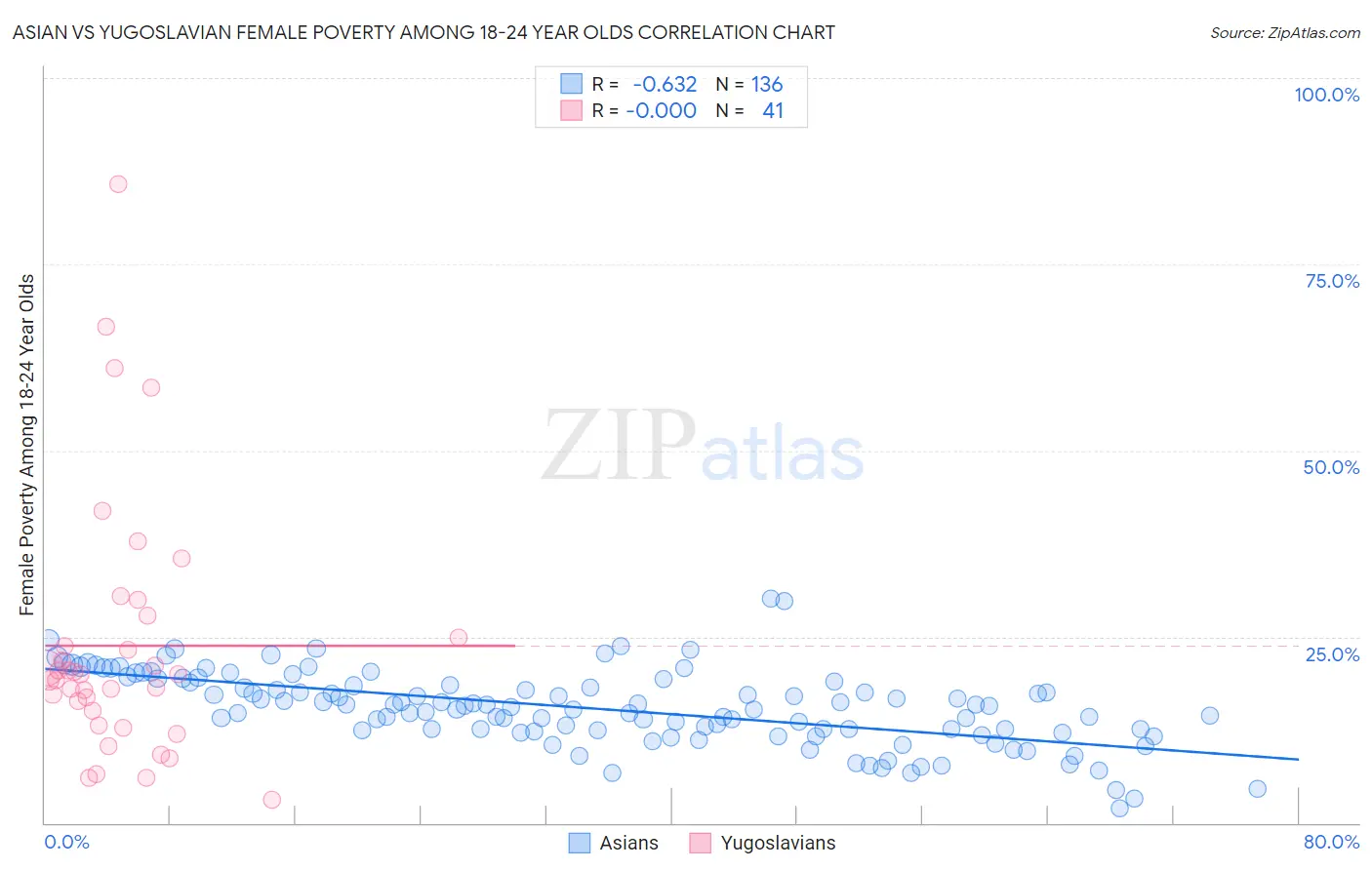 Asian vs Yugoslavian Female Poverty Among 18-24 Year Olds