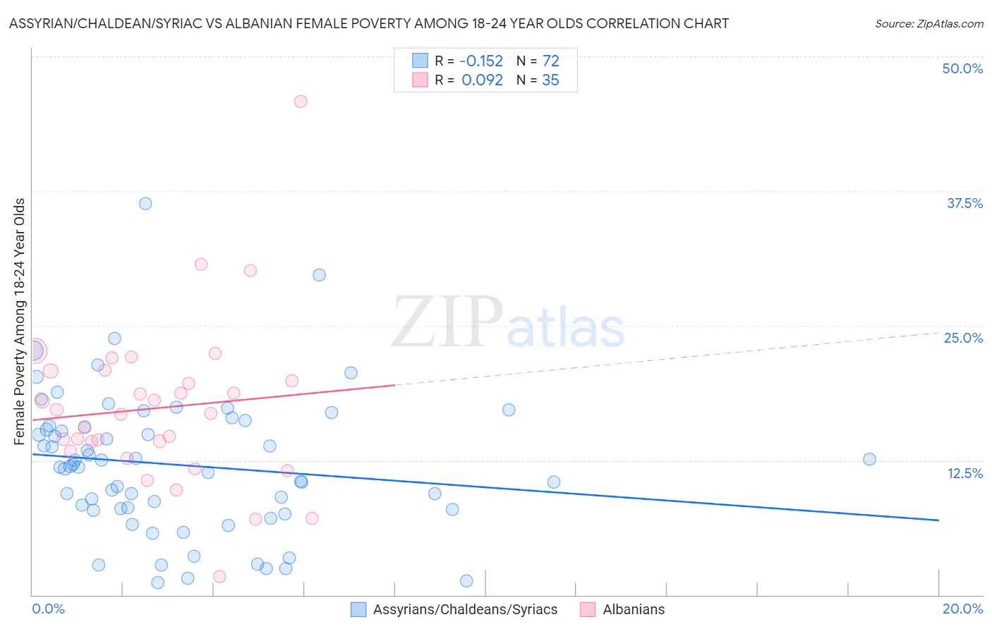 Assyrian/Chaldean/Syriac vs Albanian Female Poverty Among 18-24 Year Olds