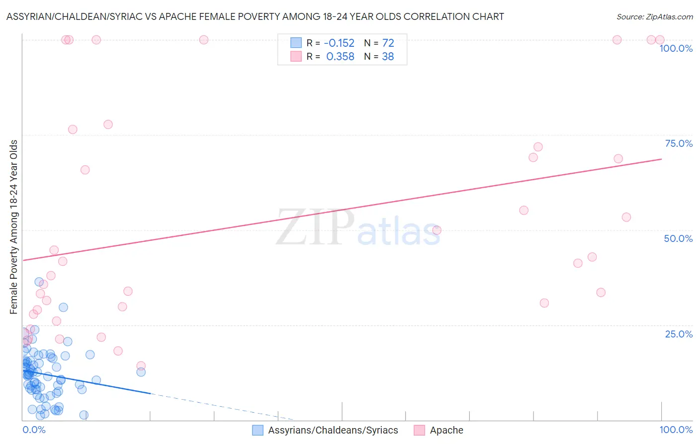 Assyrian/Chaldean/Syriac vs Apache Female Poverty Among 18-24 Year Olds