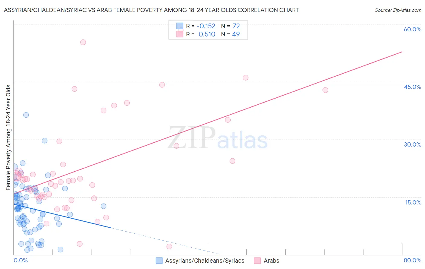 Assyrian/Chaldean/Syriac vs Arab Female Poverty Among 18-24 Year Olds