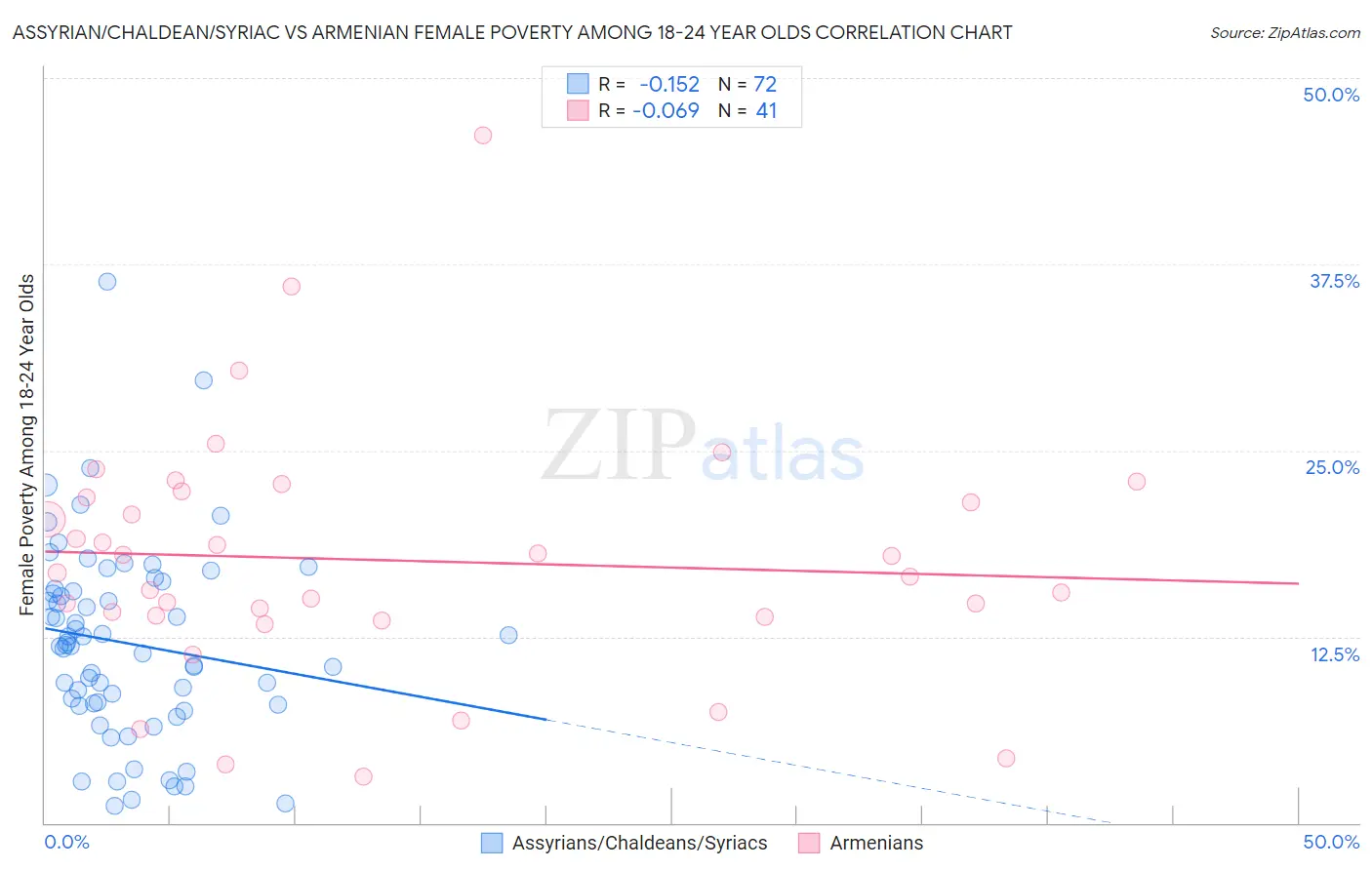 Assyrian/Chaldean/Syriac vs Armenian Female Poverty Among 18-24 Year Olds