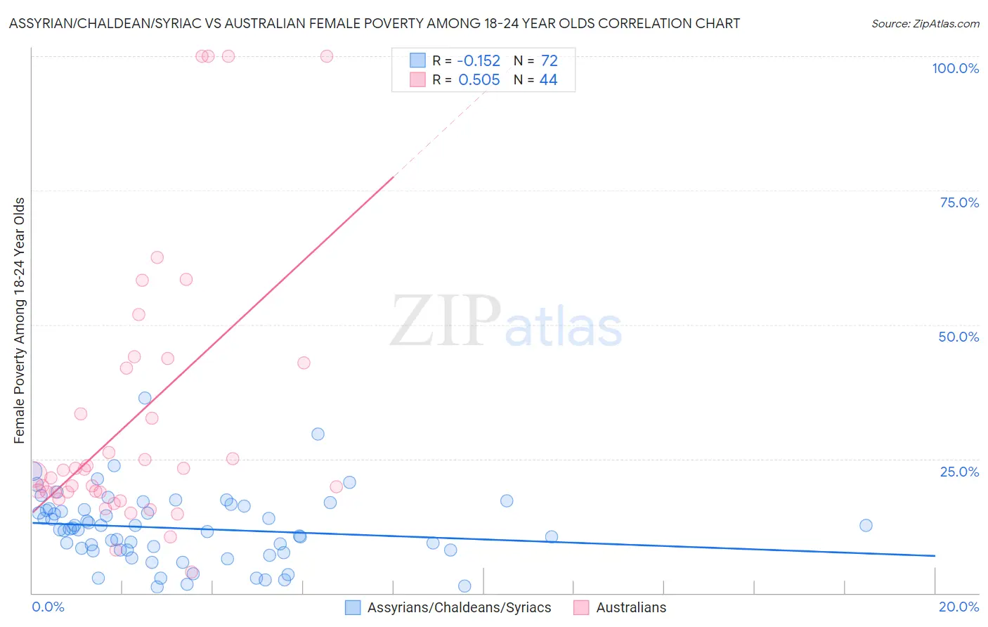 Assyrian/Chaldean/Syriac vs Australian Female Poverty Among 18-24 Year Olds