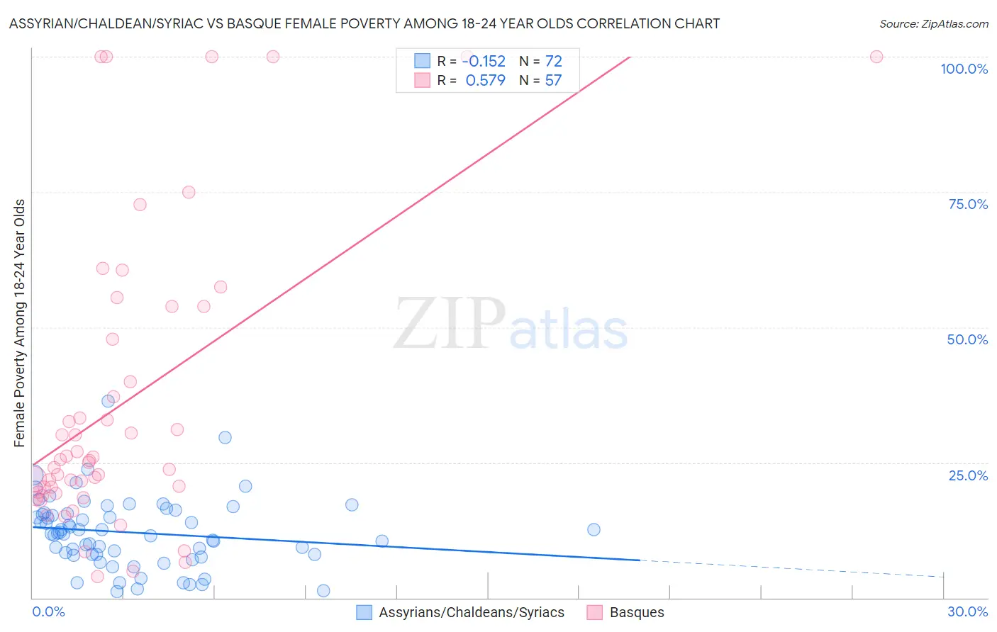 Assyrian/Chaldean/Syriac vs Basque Female Poverty Among 18-24 Year Olds