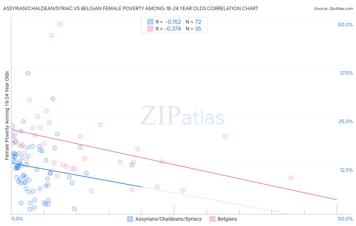 Assyrian/Chaldean/Syriac vs Belgian Female Poverty Among 18-24 Year Olds