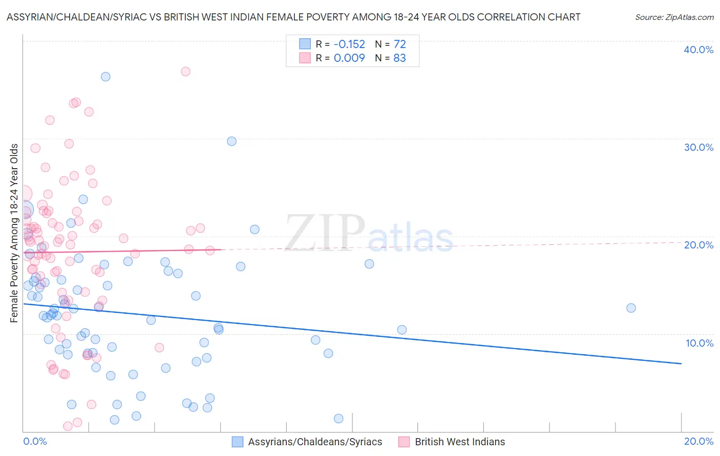 Assyrian/Chaldean/Syriac vs British West Indian Female Poverty Among 18-24 Year Olds