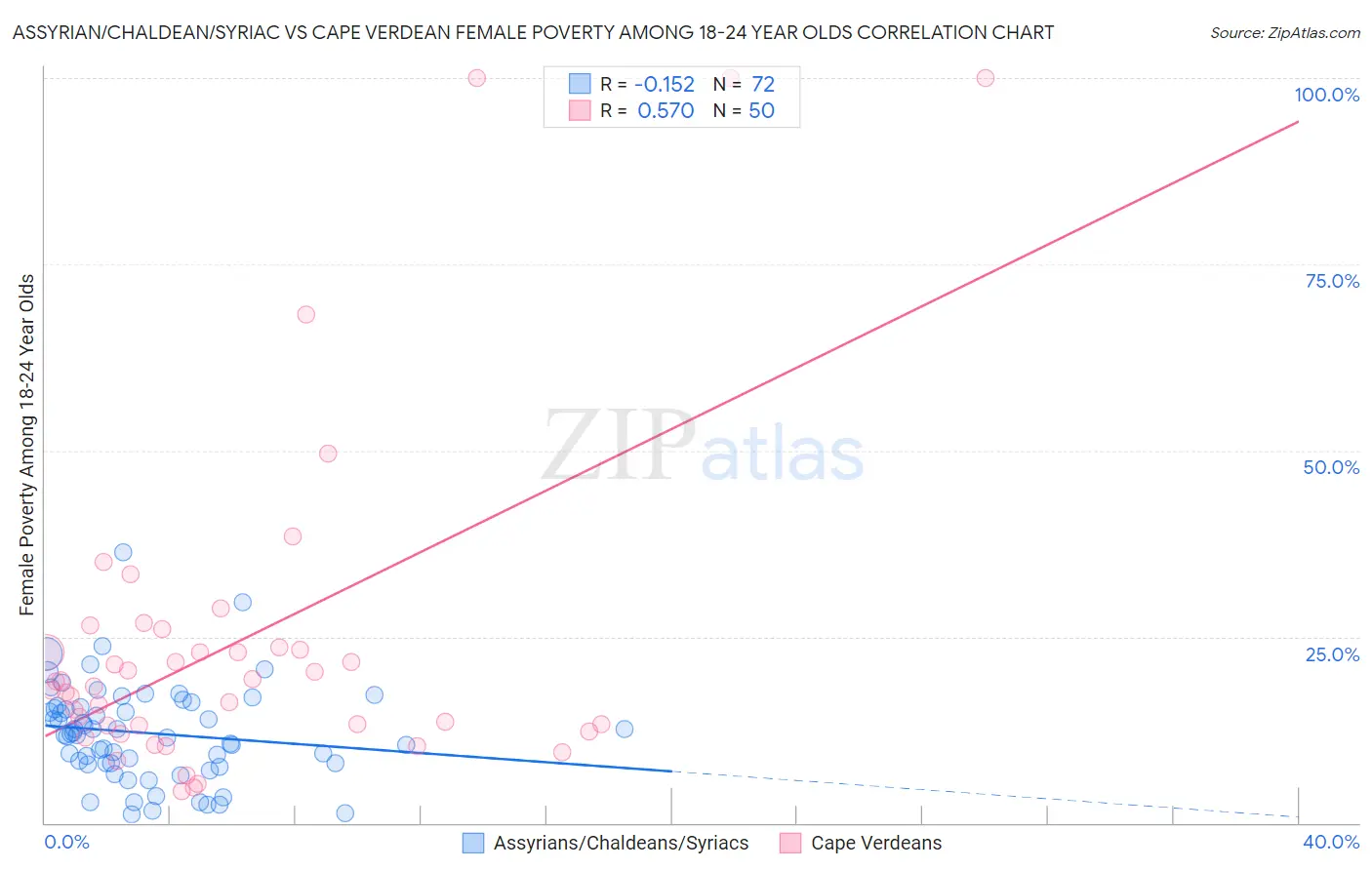 Assyrian/Chaldean/Syriac vs Cape Verdean Female Poverty Among 18-24 Year Olds