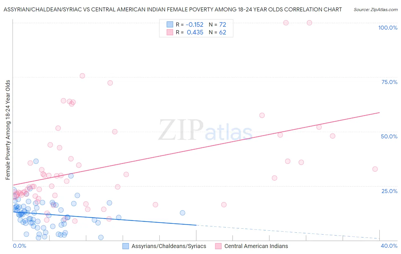 Assyrian/Chaldean/Syriac vs Central American Indian Female Poverty Among 18-24 Year Olds