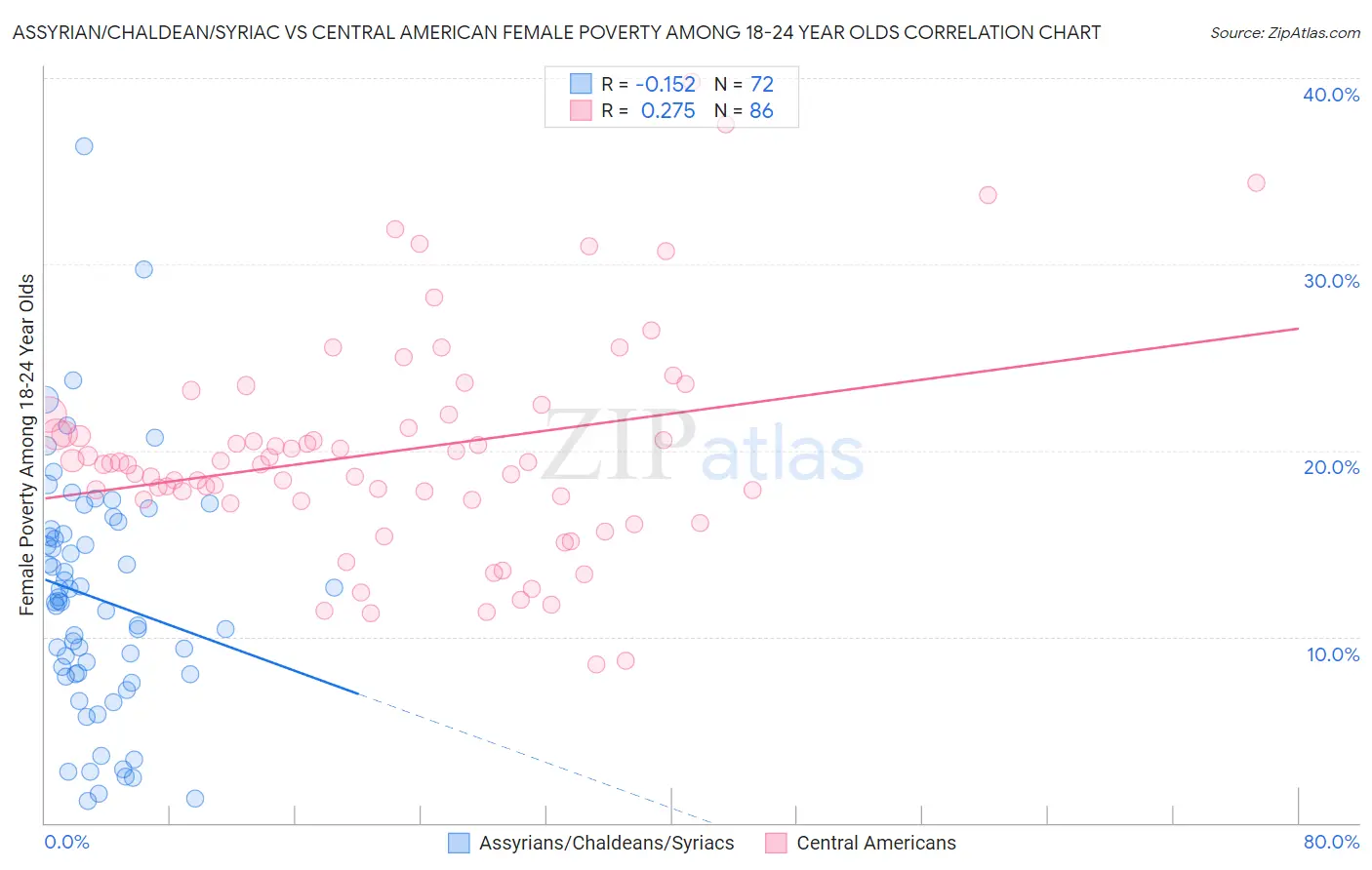 Assyrian/Chaldean/Syriac vs Central American Female Poverty Among 18-24 Year Olds