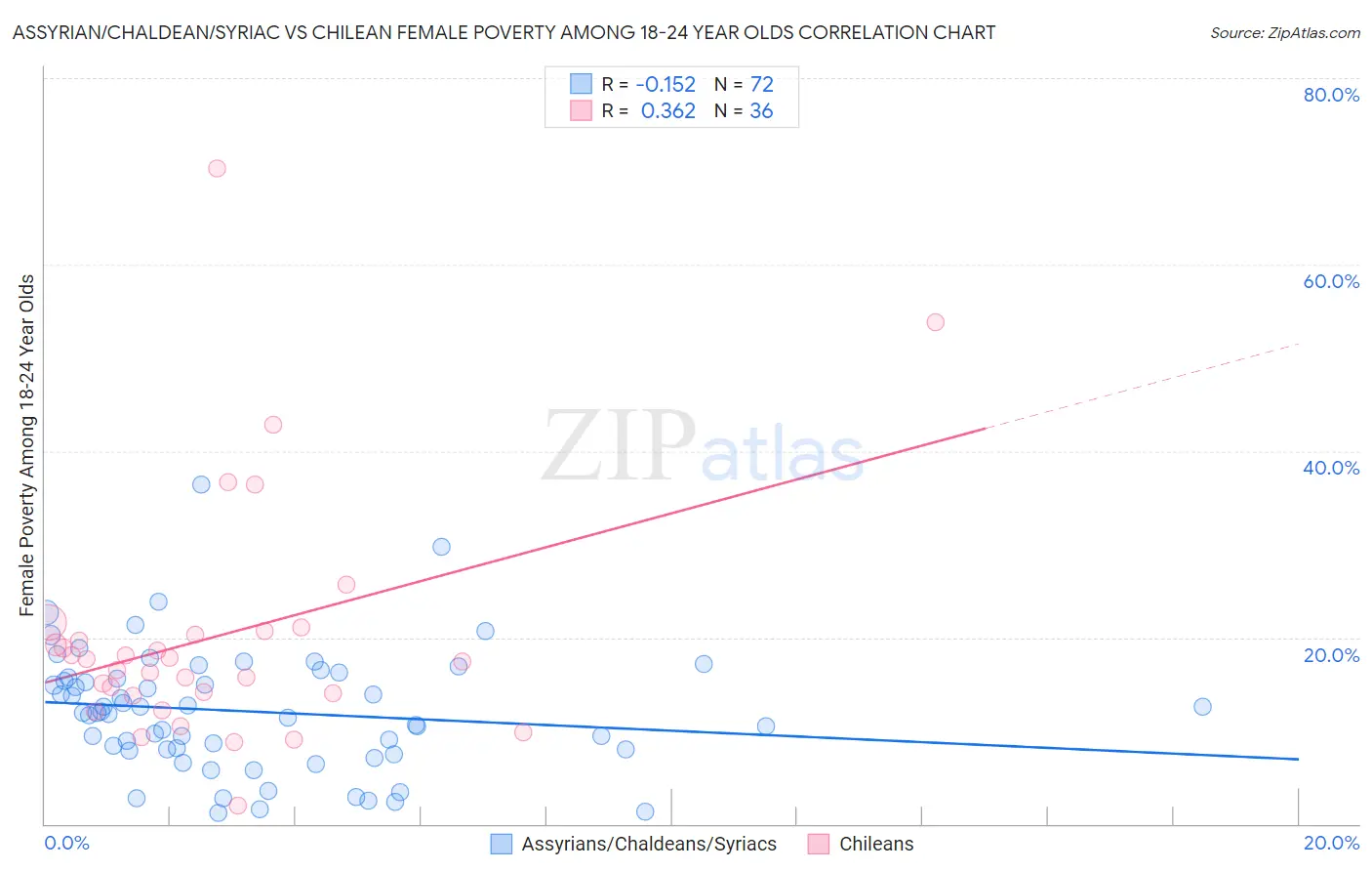 Assyrian/Chaldean/Syriac vs Chilean Female Poverty Among 18-24 Year Olds