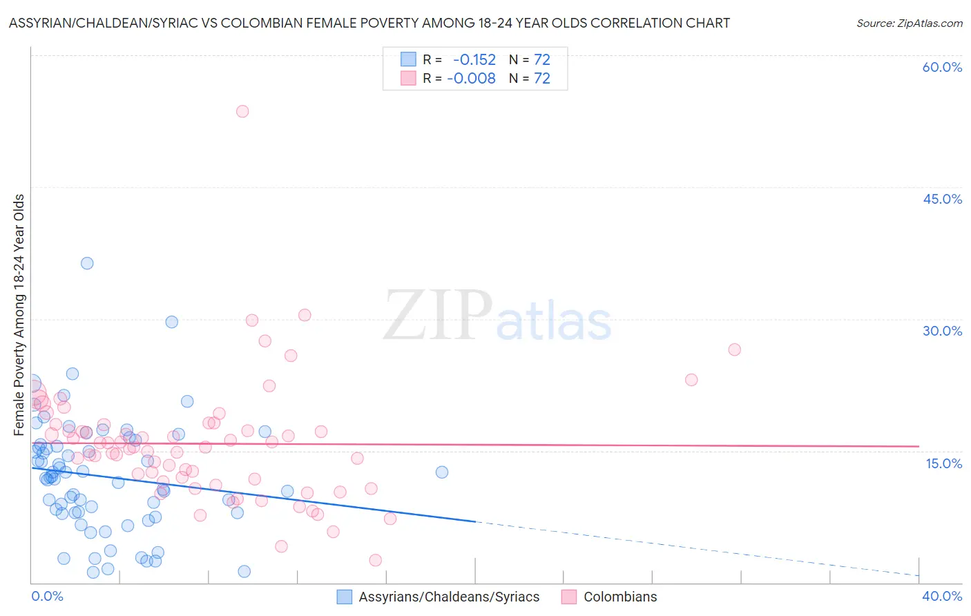 Assyrian/Chaldean/Syriac vs Colombian Female Poverty Among 18-24 Year Olds