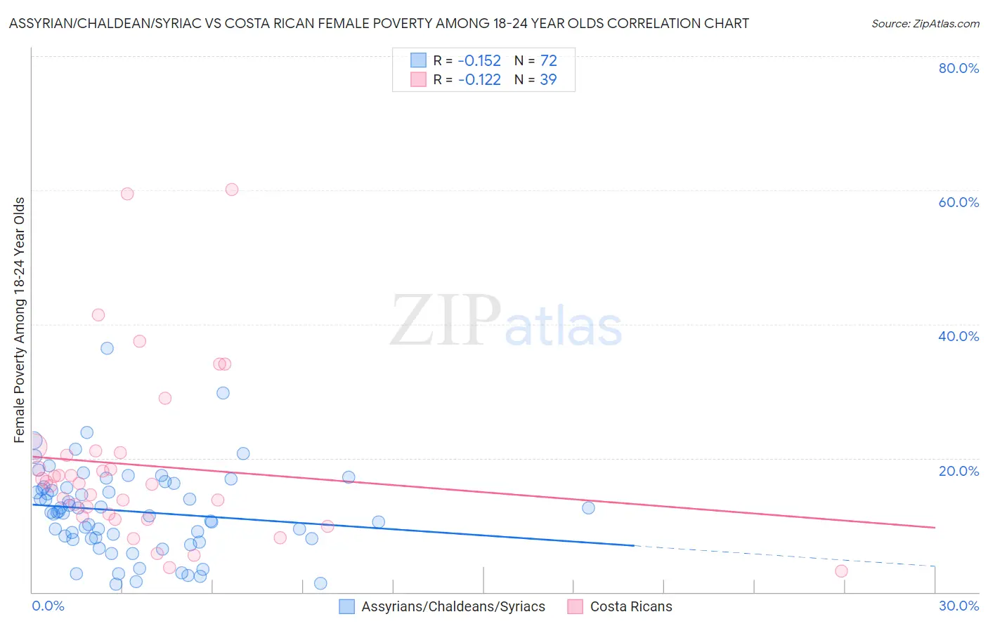 Assyrian/Chaldean/Syriac vs Costa Rican Female Poverty Among 18-24 Year Olds