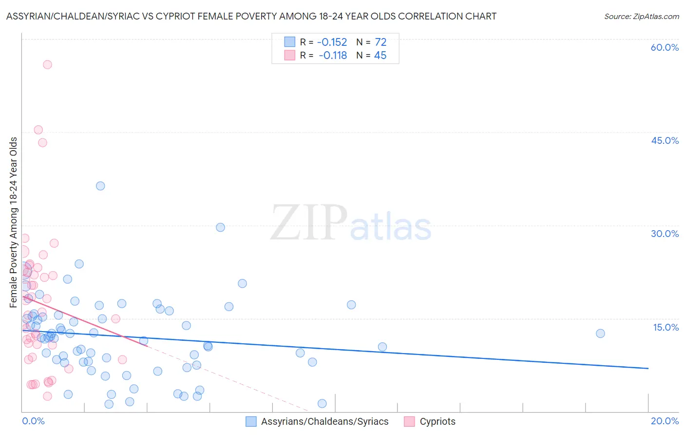 Assyrian/Chaldean/Syriac vs Cypriot Female Poverty Among 18-24 Year Olds