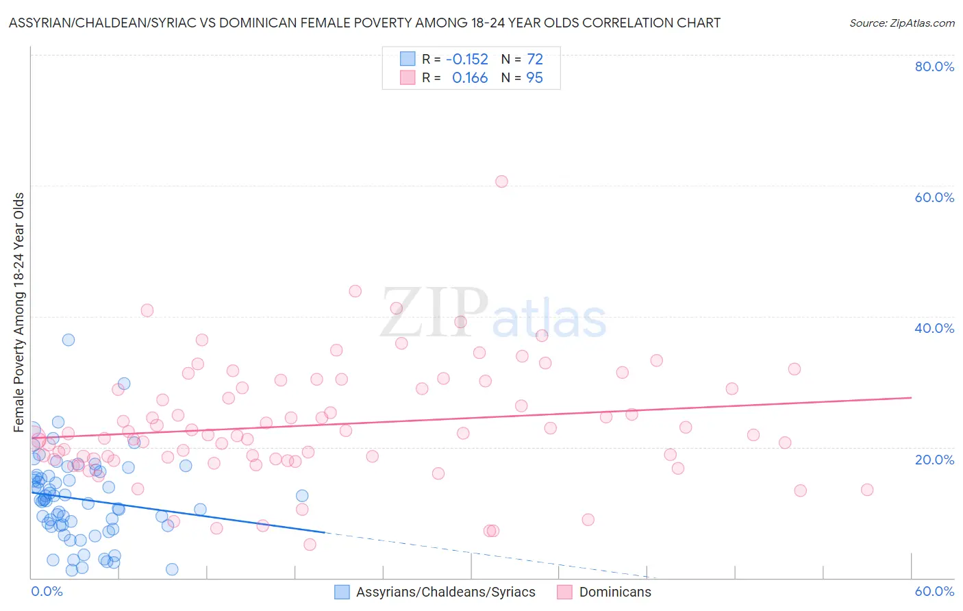 Assyrian/Chaldean/Syriac vs Dominican Female Poverty Among 18-24 Year Olds