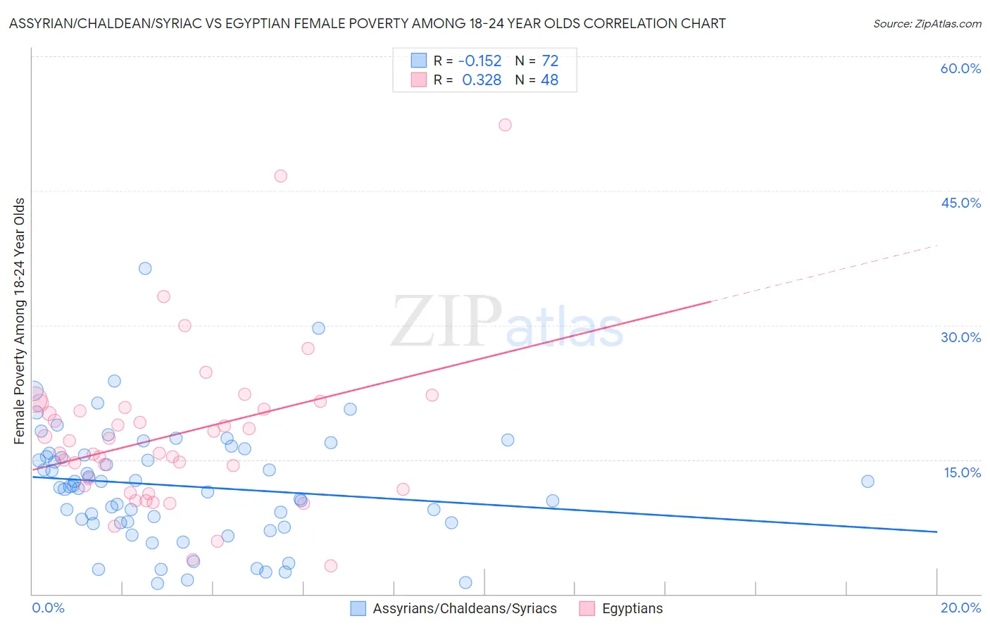 Assyrian/Chaldean/Syriac vs Egyptian Female Poverty Among 18-24 Year Olds