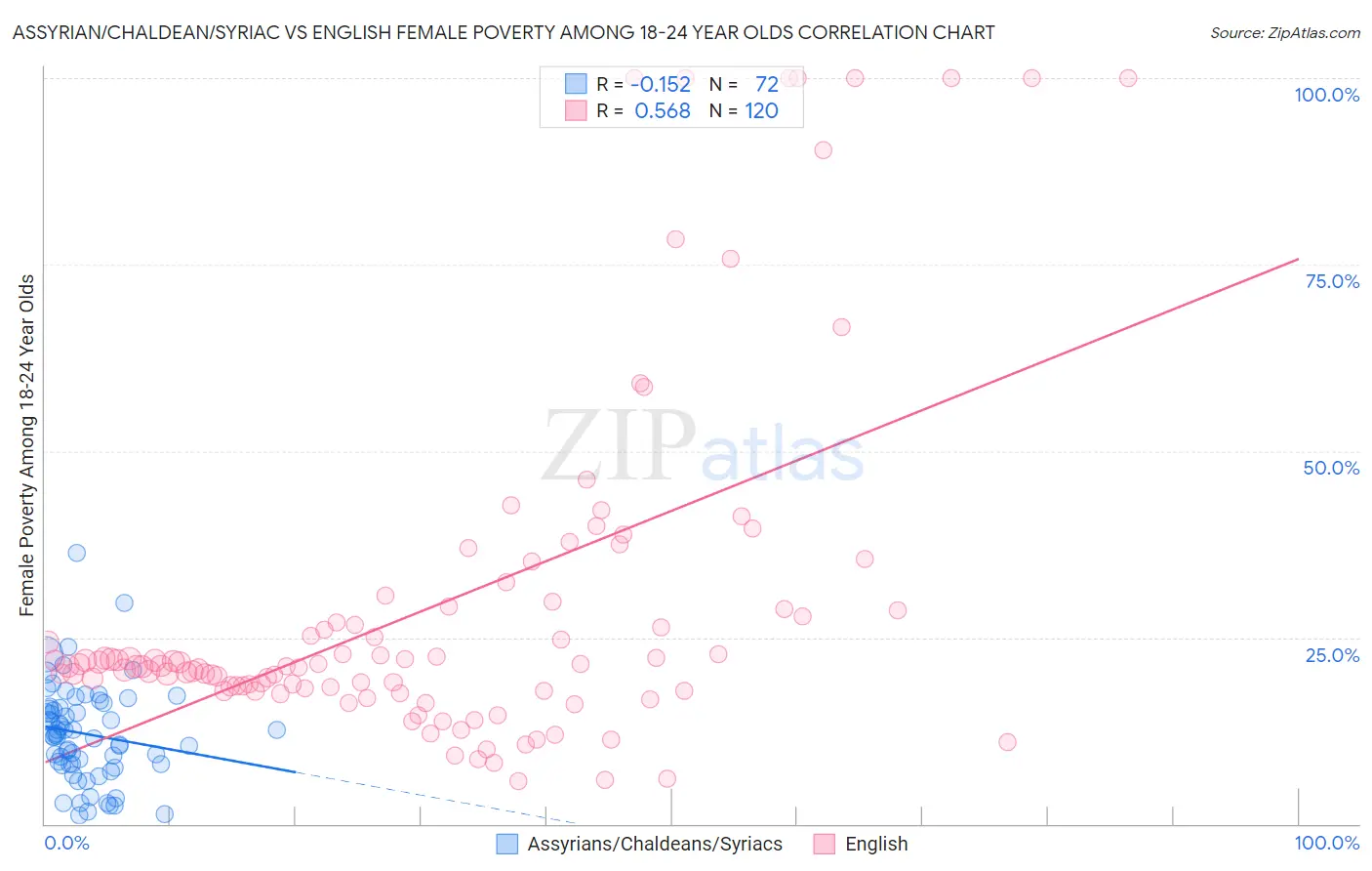 Assyrian/Chaldean/Syriac vs English Female Poverty Among 18-24 Year Olds