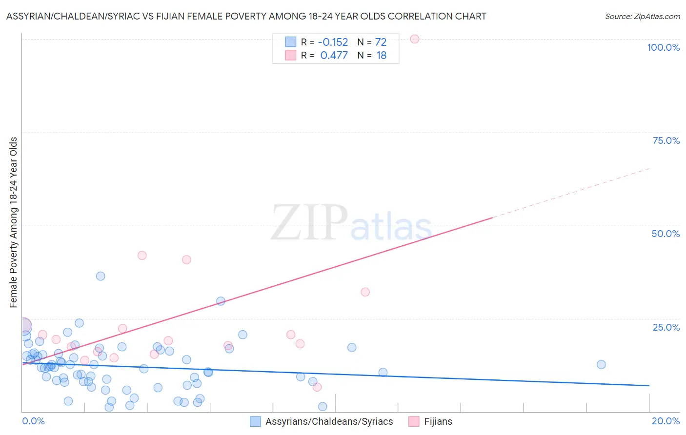 Assyrian/Chaldean/Syriac vs Fijian Female Poverty Among 18-24 Year Olds