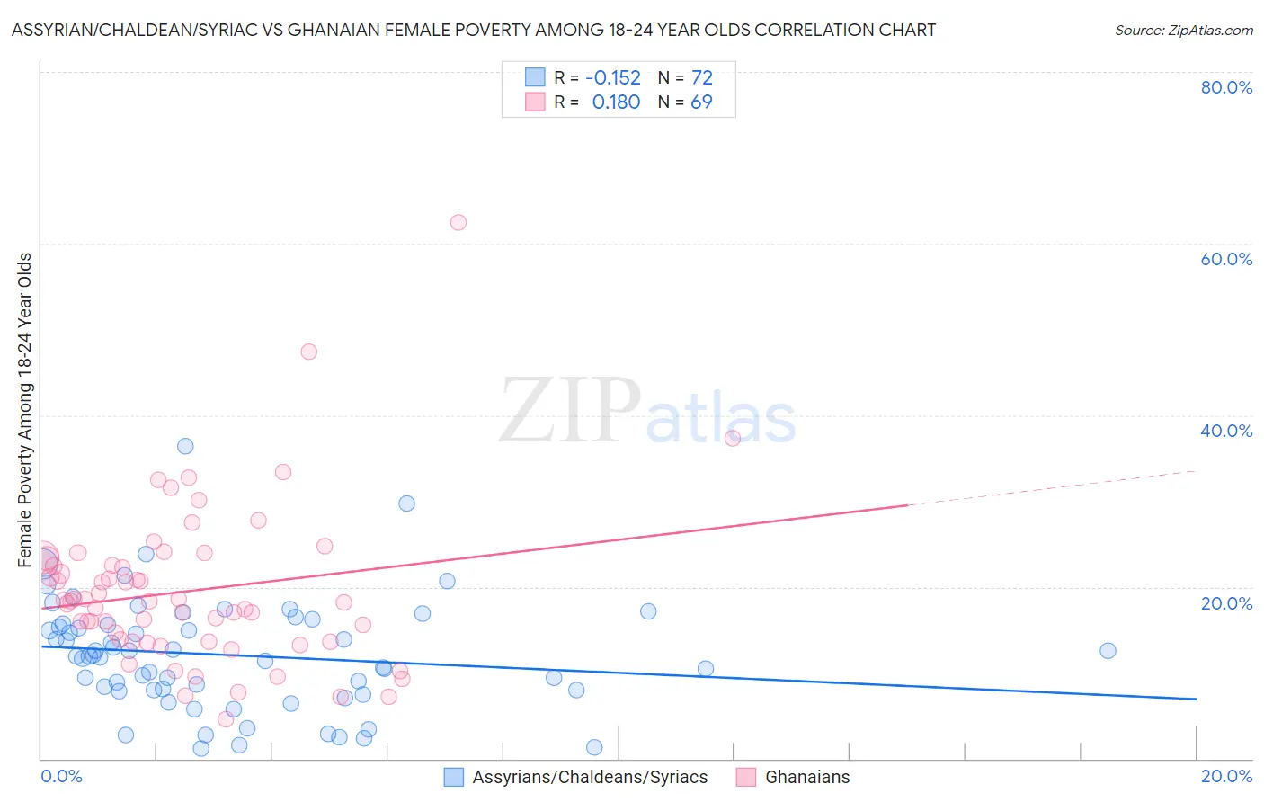 Assyrian/Chaldean/Syriac vs Ghanaian Female Poverty Among 18-24 Year Olds