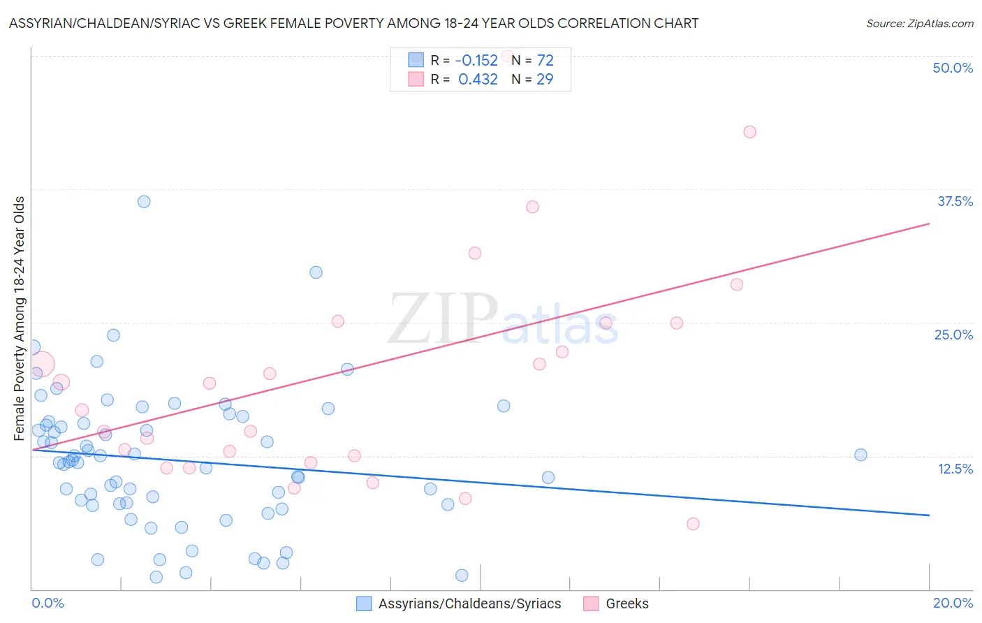 Assyrian/Chaldean/Syriac vs Greek Female Poverty Among 18-24 Year Olds