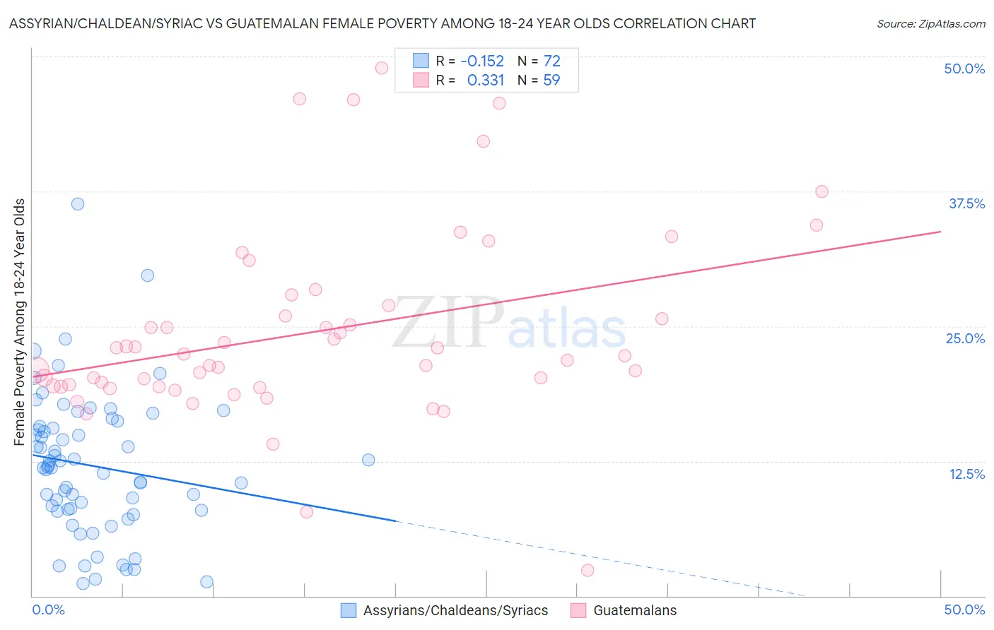 Assyrian/Chaldean/Syriac vs Guatemalan Female Poverty Among 18-24 Year Olds