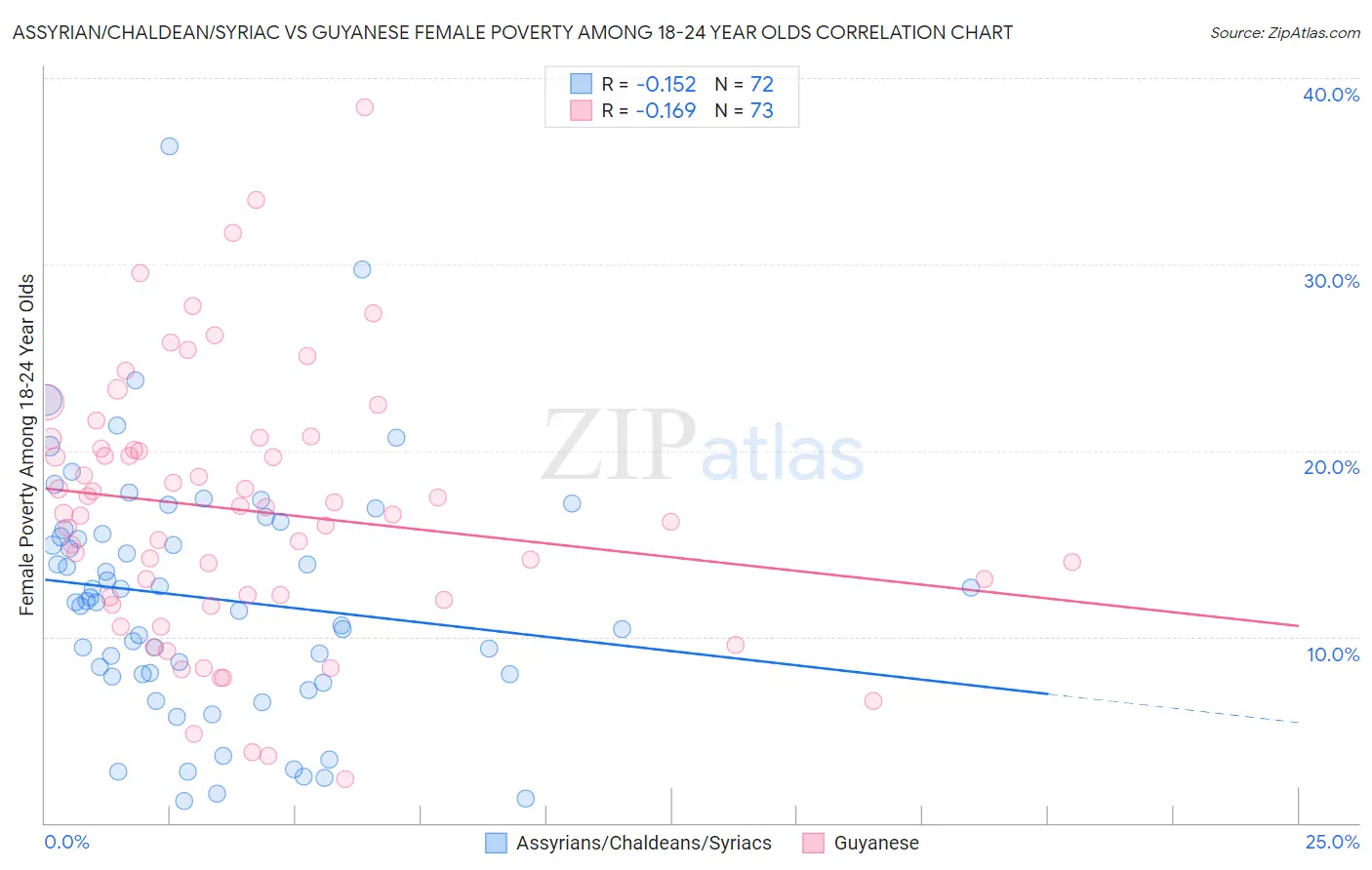 Assyrian/Chaldean/Syriac vs Guyanese Female Poverty Among 18-24 Year Olds