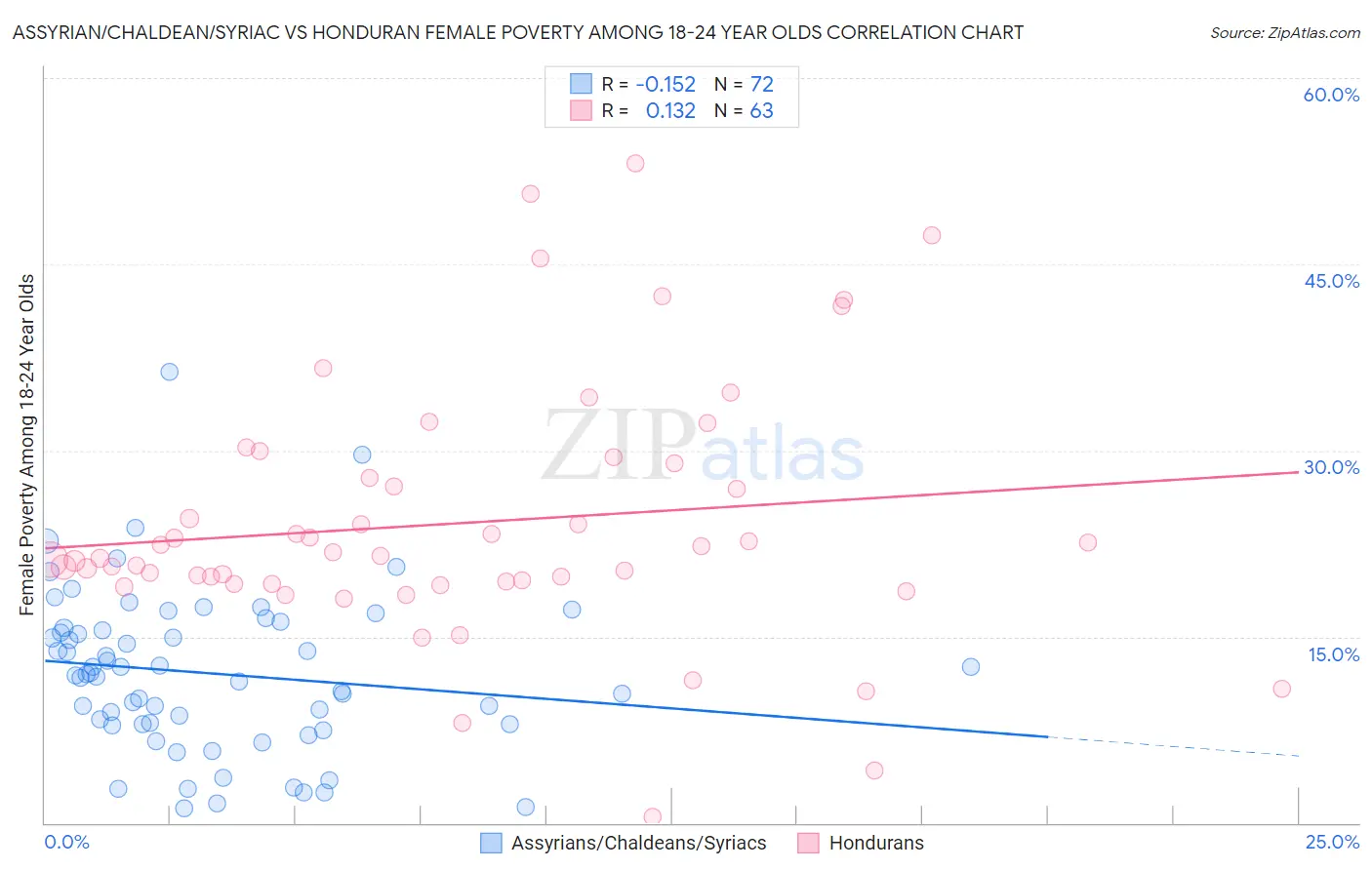Assyrian/Chaldean/Syriac vs Honduran Female Poverty Among 18-24 Year Olds