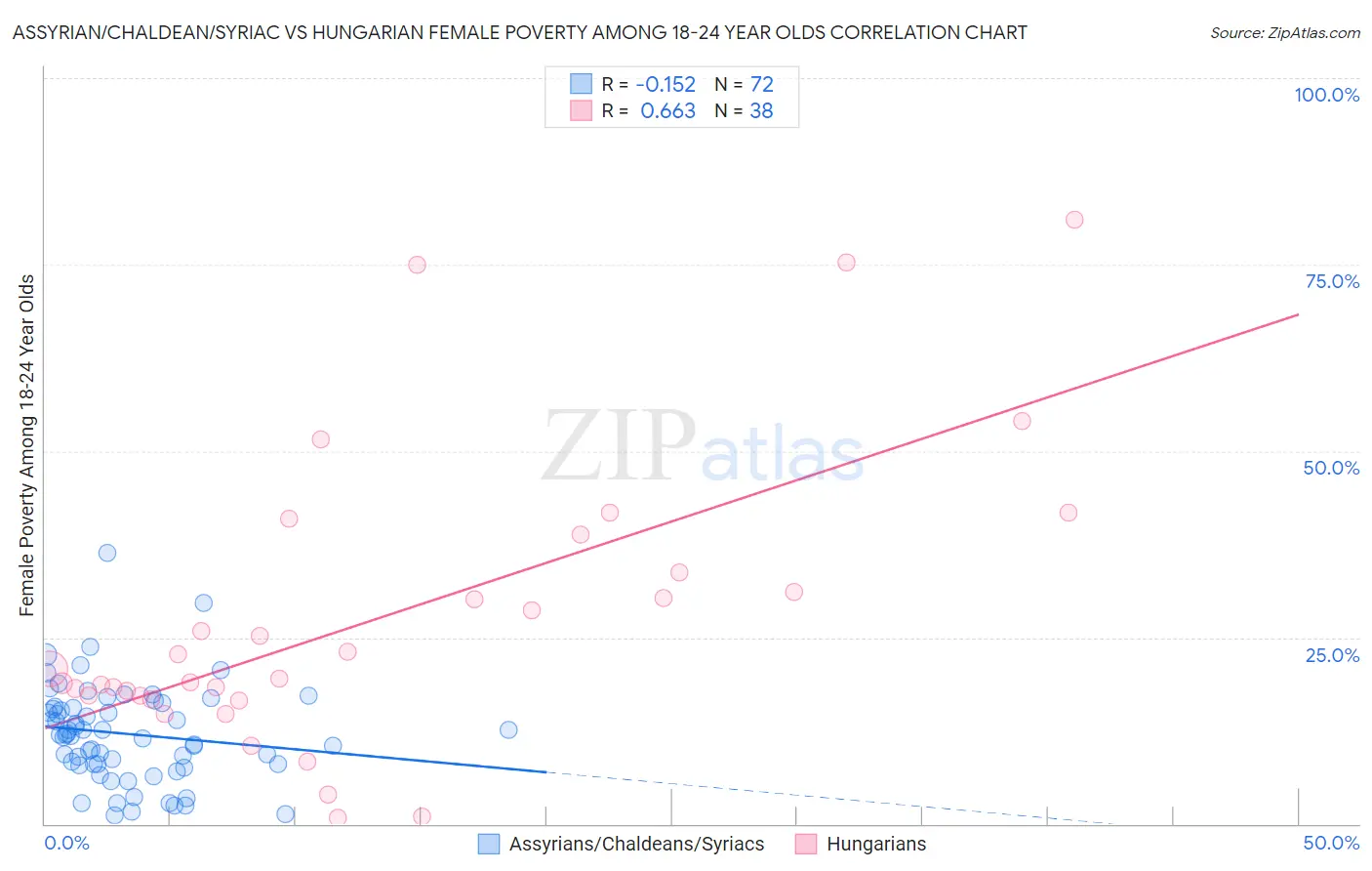 Assyrian/Chaldean/Syriac vs Hungarian Female Poverty Among 18-24 Year Olds
