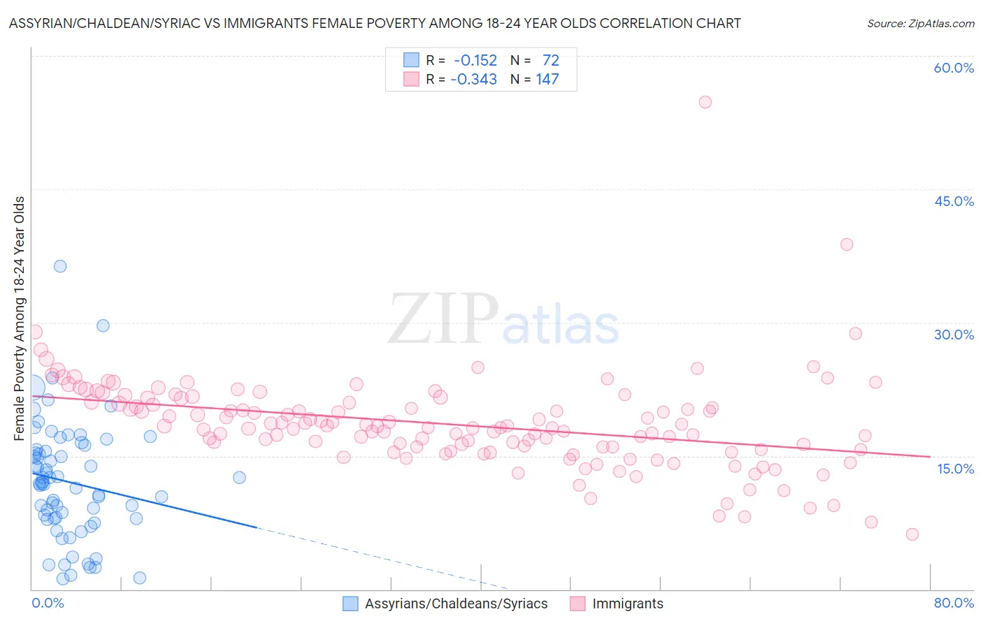 Assyrian/Chaldean/Syriac vs Immigrants Female Poverty Among 18-24 Year Olds