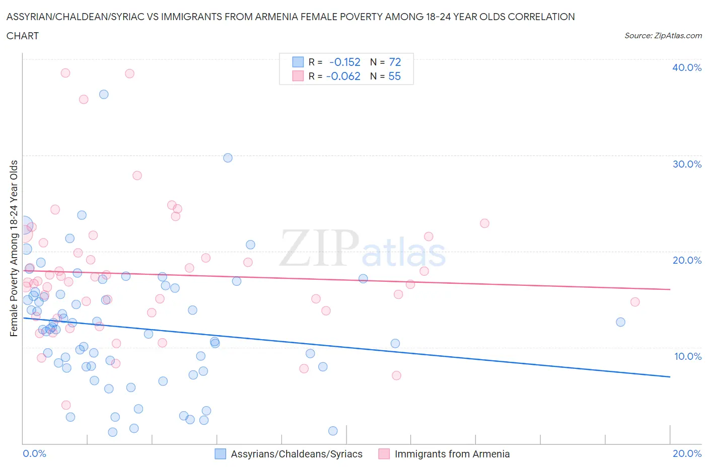 Assyrian/Chaldean/Syriac vs Immigrants from Armenia Female Poverty Among 18-24 Year Olds