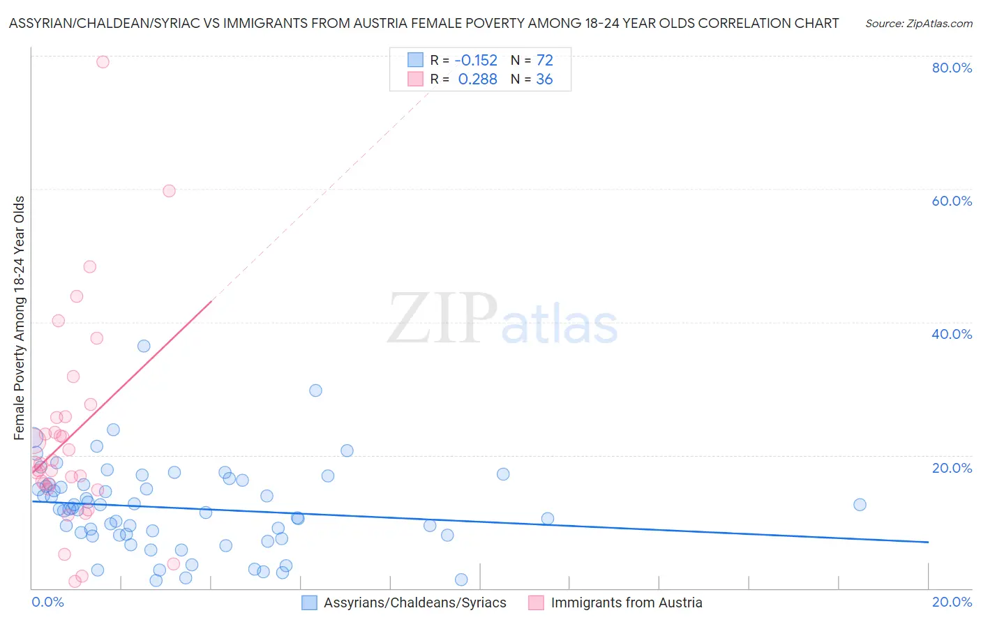 Assyrian/Chaldean/Syriac vs Immigrants from Austria Female Poverty Among 18-24 Year Olds
