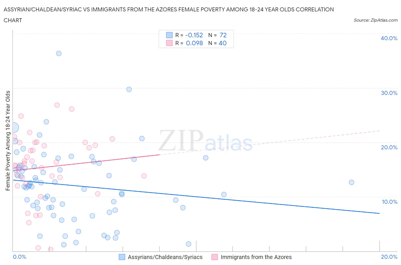 Assyrian/Chaldean/Syriac vs Immigrants from the Azores Female Poverty Among 18-24 Year Olds
