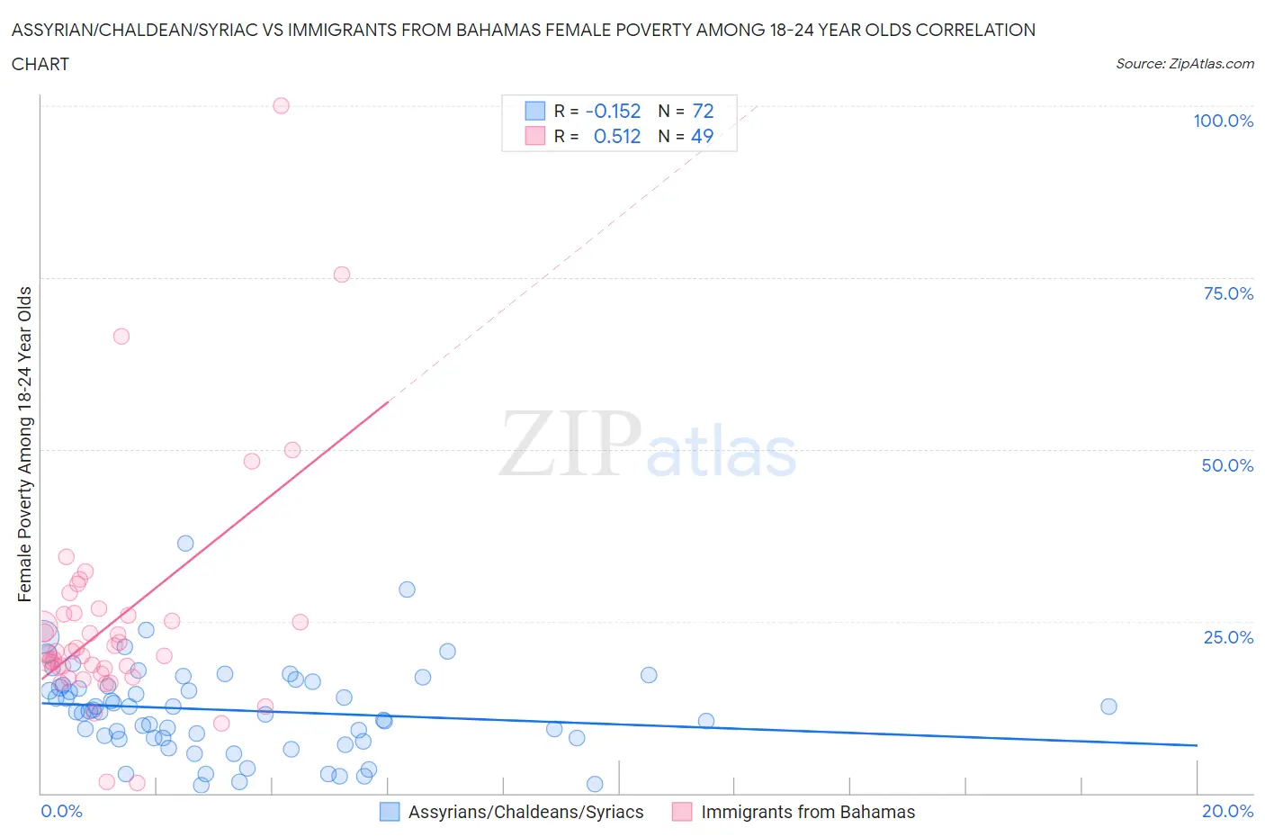Assyrian/Chaldean/Syriac vs Immigrants from Bahamas Female Poverty Among 18-24 Year Olds