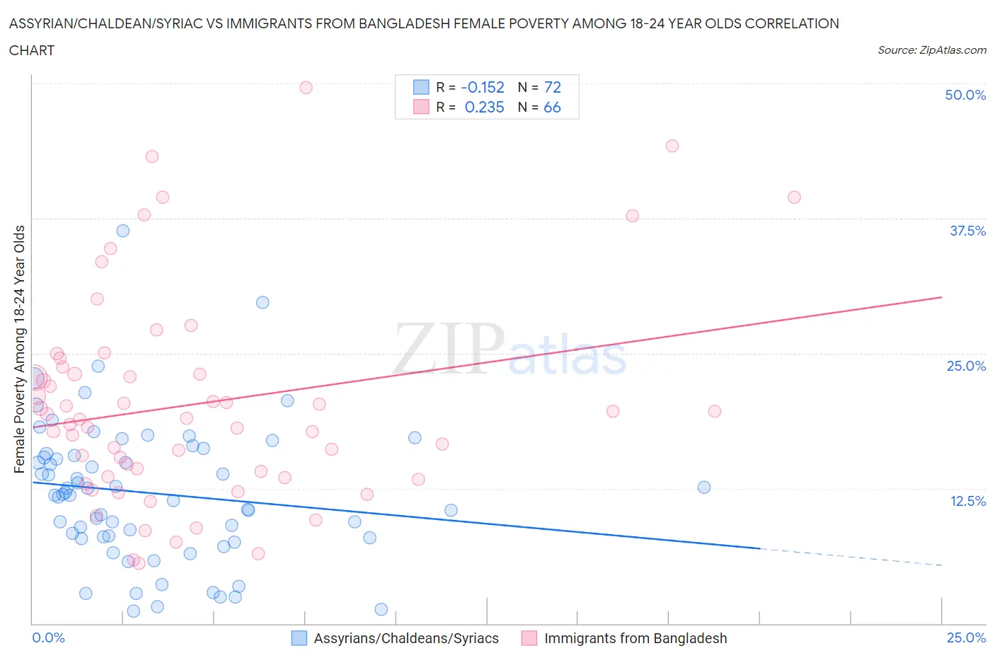 Assyrian/Chaldean/Syriac vs Immigrants from Bangladesh Female Poverty Among 18-24 Year Olds