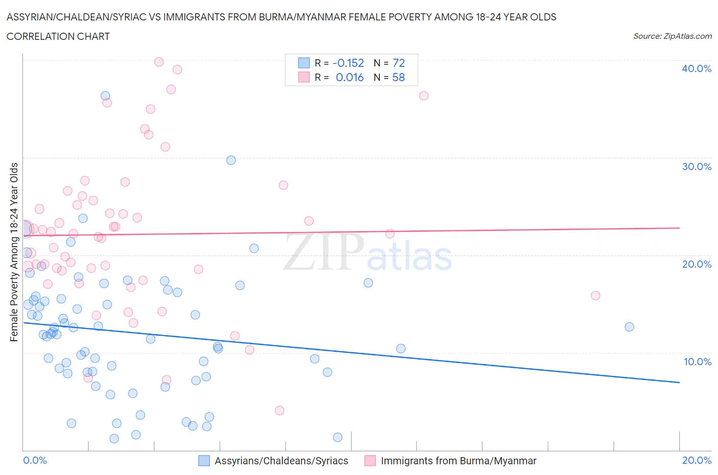 Assyrian/Chaldean/Syriac vs Immigrants from Burma/Myanmar Female Poverty Among 18-24 Year Olds